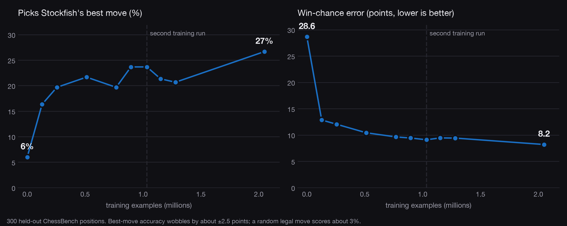 Two line charts over 0 to 2.05 million training examples. Left: the share of positions where Laya picks Stockfish's best move rises from 6% to 27%. Right: the average win-chance error falls from 28.6 to 8.2 points.